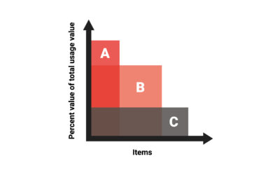 The ABC analysis